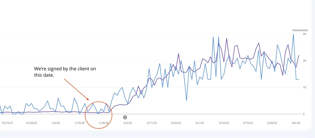 Google Search Console graph showing impressions surging from near-zero to over 3,000 per day within 10 weeks