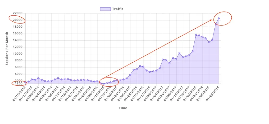 Google Analytics chart showing sessions growing from 1,200 to over 20,000 per month over approximately five years